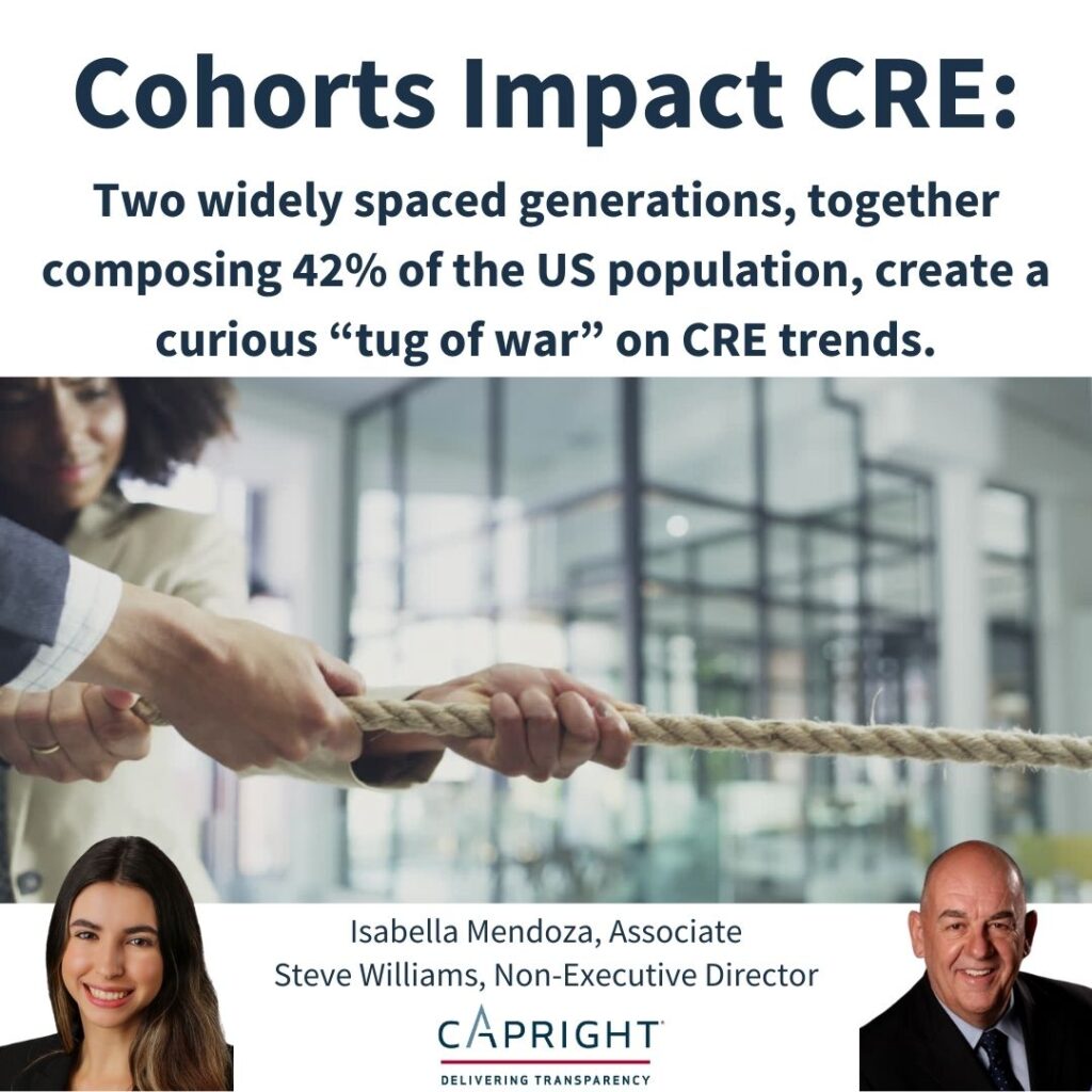 Cohorts Impact CRE Two widely spaced generations, together composing 42% of the US population, create a curious “tug of war” on CRE trends