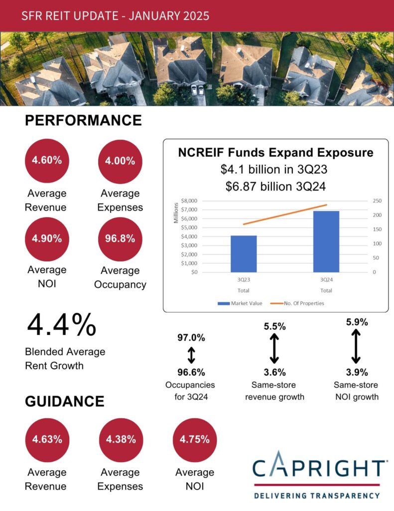 Performance Metrics Single Family Rental REIT Update January 2025