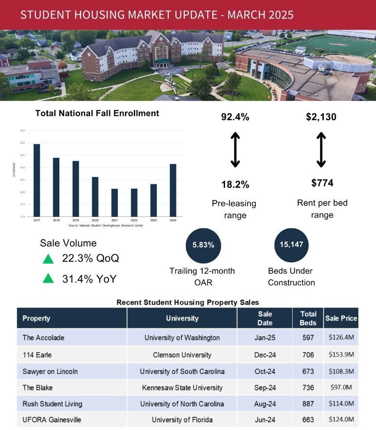 March 2025 KPIs Student Housing Market Update