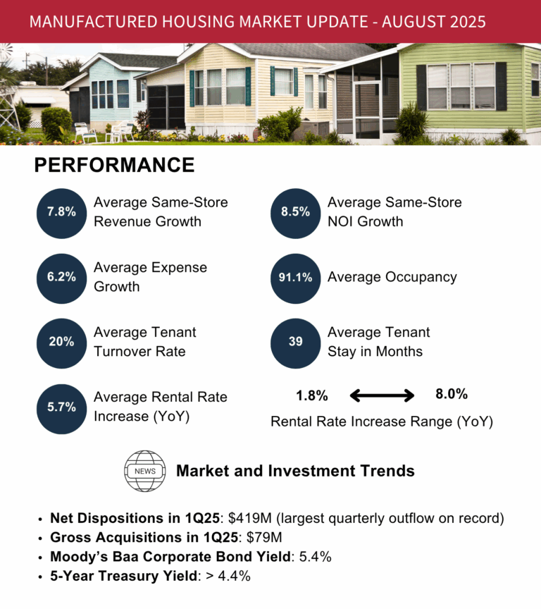Manufactured Housing Market Update – August 2025 | Capright