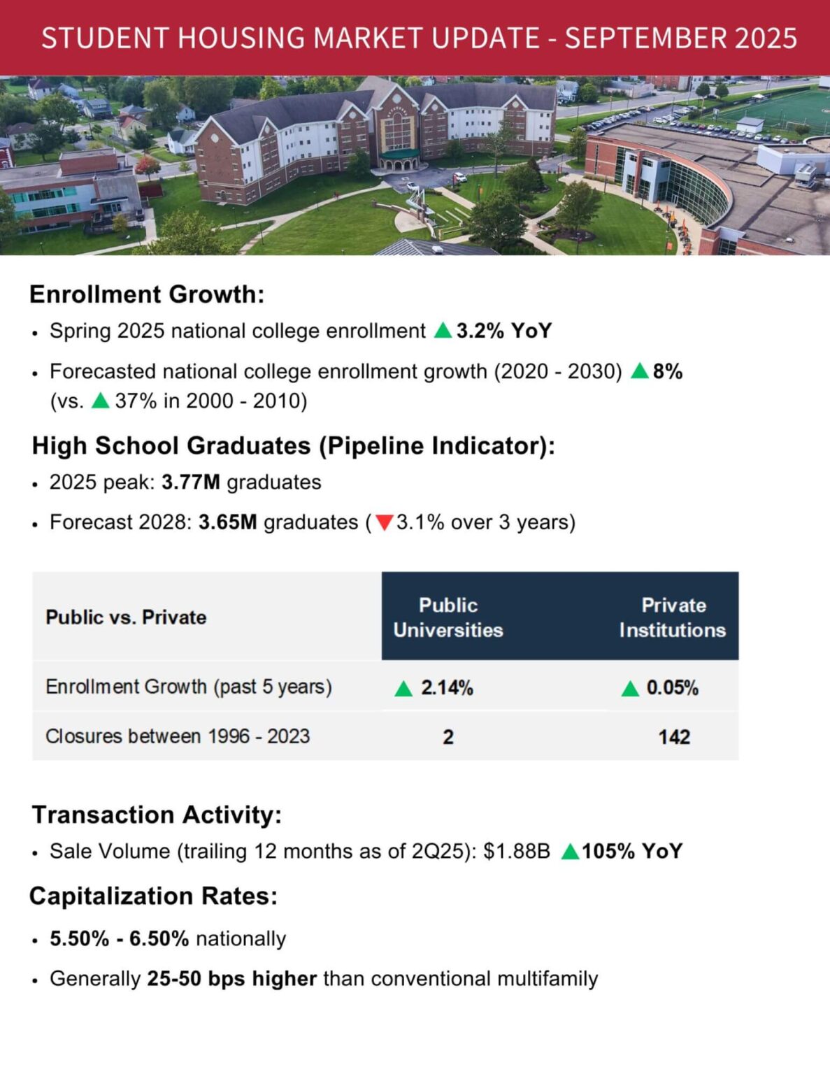Student Housing Market Update – September 2025 | Capright