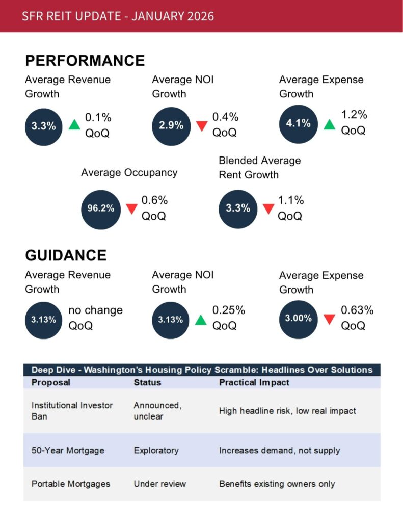 Single-Family Rental REIT Update – January 2026 | Capright