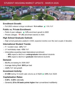 Student Housing Market Update – March 2026 | Capright