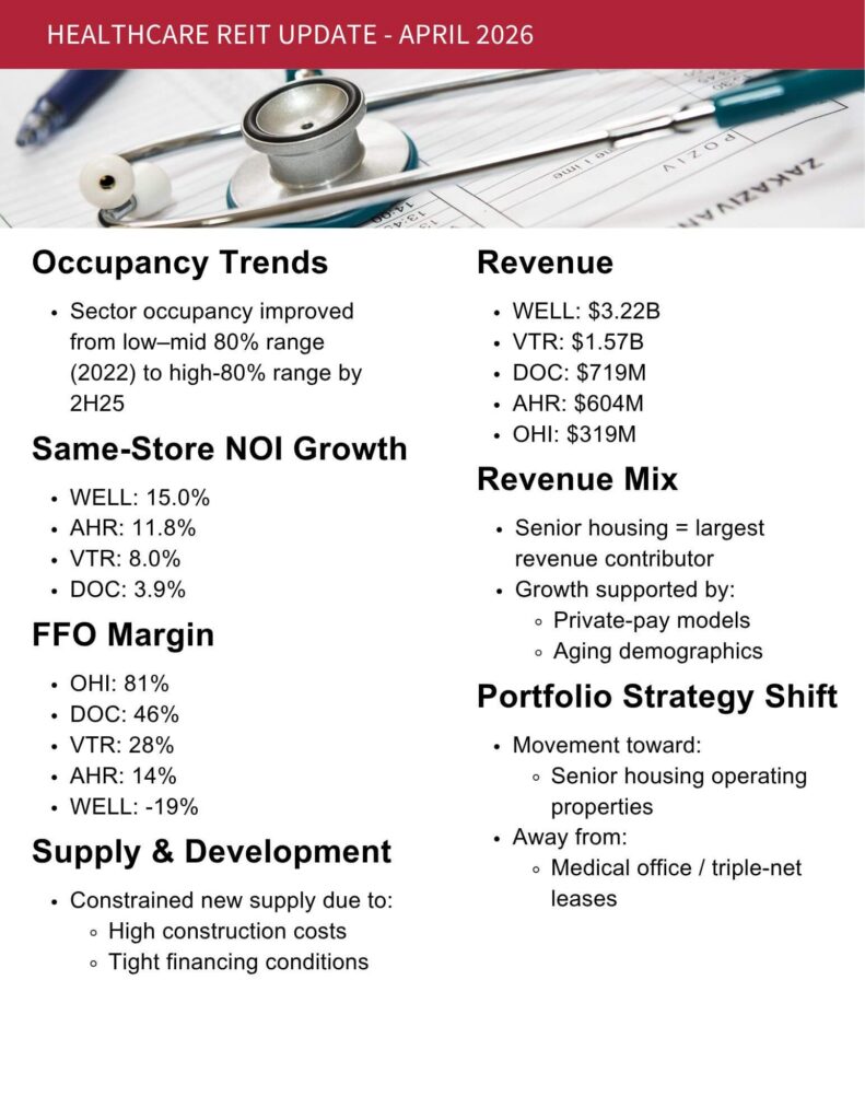 Healthcare REIT Update KPI for April