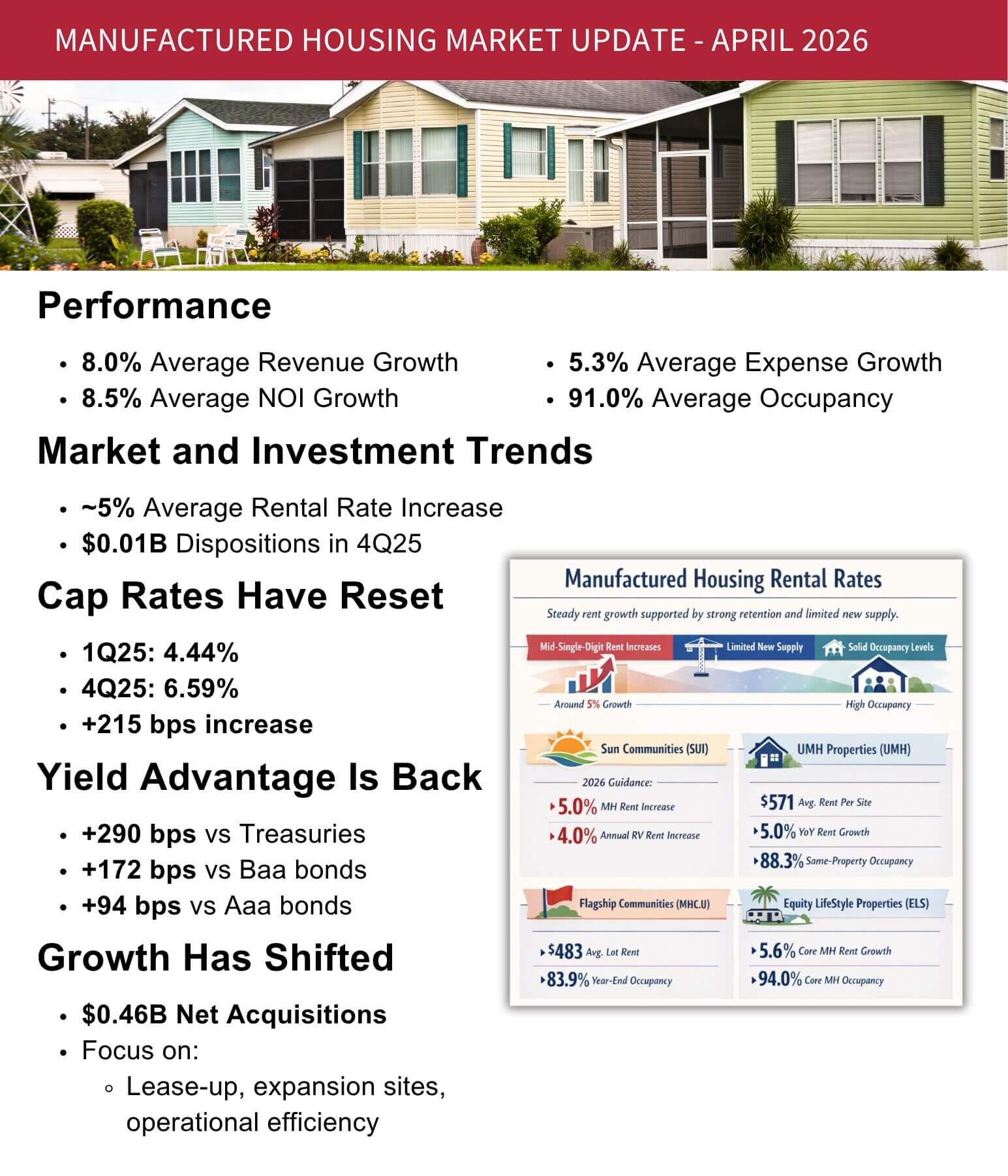 Manufactured Housing Market KPI Infographic