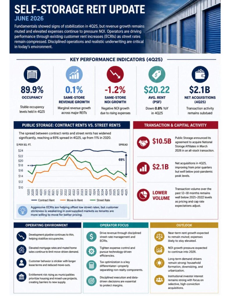 Self-Storage REIT - KPI 2026 June
