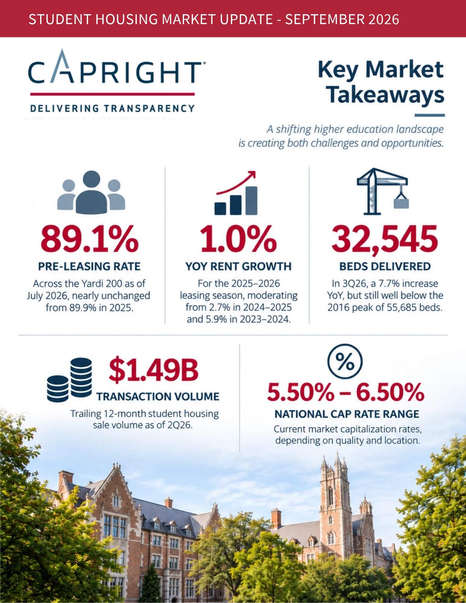 Student Housing Market Update - KPI 2026.09