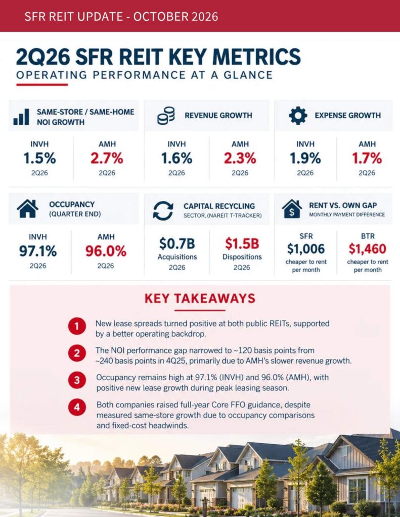 Single-Family Rental REIT Update - KPI 2026.10